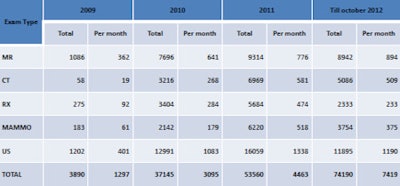 The number of examinations performed at the CDG has grown significantly since the facility opened in October 2009. Chart courtesy of Alexander Gutu, Management in Radiology (MIR) congress 2012, Milan.