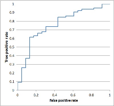 Receiver operating characteristic (ROC) curve for CADx in central gland lesions.