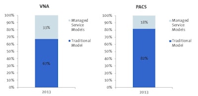 Source: InMedica 'Managed service models versus traditional models in the PACS and VNA Market -- Western Europe - 2013.'