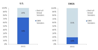 Source: InMedica 'The world market on electronic medical records and clinical information systems - 2012.'
