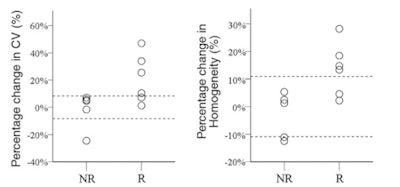 Dot plots representing percentage change in CV and homogeneity values at one week after the start of therapy for responder (R) and nonresponder (NR) patients.