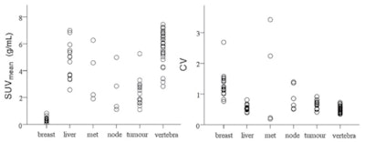 Range of standardized uptake values (SUVmean) and coefficient of variation (CV) values in healthy breast, liver, metastasis, node, tumor, and vertebra. Source for all charts: Julien M.Y. Willaime.