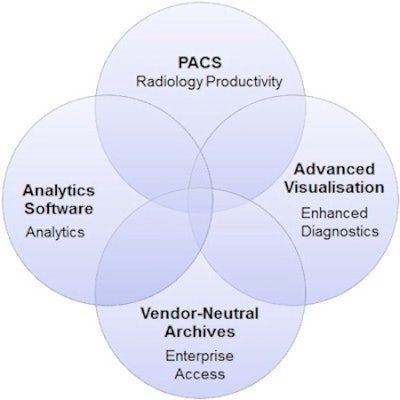 Fig. 2: Key strengths of different imaging informatics software. Overlap indicates required combination of products to achieve combined benefits.