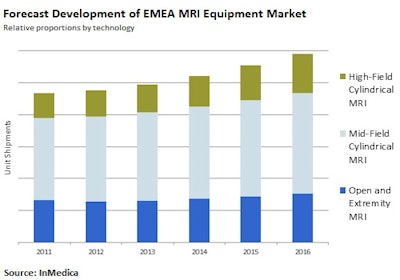 Forecast development of EMEA MRI equipment market