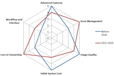 Scale: 5 most important, 1 least important. Source: InMedica.