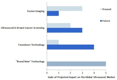 The present state and future projections of the ultrasound market. Source: InMedica.
