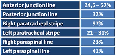 Table 1: Frequency of visualization of different mediastinal reflections on frontal chest radiographs. Source: Radiology department, Národný Onkologický ústav, Bratislava.