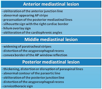 Table 2: Radiographic findings that help localize a mediastinal lesion within the anterior, middle, or posterior mediastinum. Source: Radiology department, Národný Onkologický ústav, Bratislava.