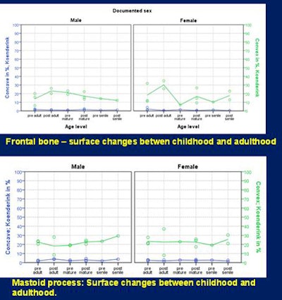 Surface changes between childhood and adulthood can be plotted, with larger changes seen in women.