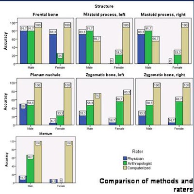 Shape index is superior to visual assessment.