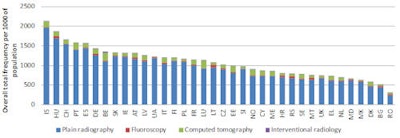 Procedure frequencies -- x-ray figures including dental examinations.
