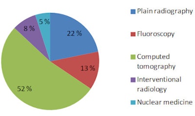 Contribution of the main groups of x-ray procedures and nuclear medicine procedures to the total collective effective dose.