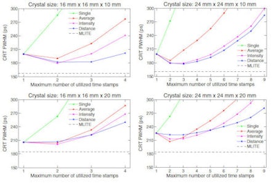 Coincidence resolving times (FWHM) calculated for pairs of identical monolithic scintillator detectors in coincidence, obtained with the deterministic interaction time estimation methods for each of the four crystals under test. The MLITE method, which requires a calibration measurement but intrinsically corrects for detection delays, is shown for reference. The lines connecting the symbols are drawn to guide the eye.