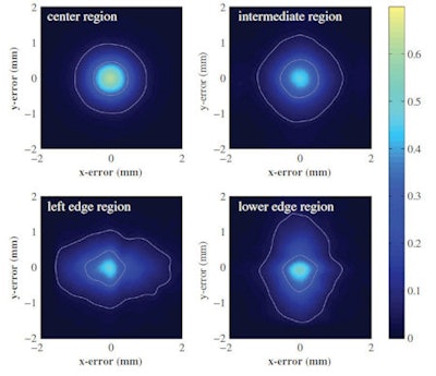 Point spread functions averaged for all irradiation positions within different detector regions: center region (top left), the intermediate region (top right), the left edge region (lower left), and the lower edge region (lower right). The contours correspond to one-half and one-tenth of the maximum value of the corresponding distribution.