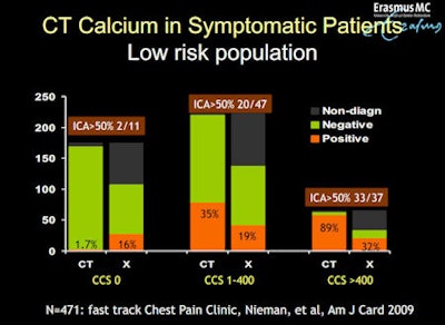 A series of 471 low-risk chest pain patients with no calcium showed just 1.7% with significant disease.