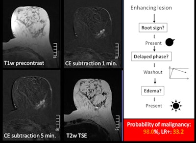 An example of a typical malignant case using the classification tree.