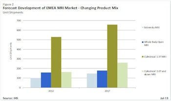 EMEA MRI equipment forecast