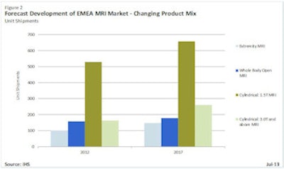EMEA MRI equipment forecast