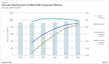 EMEA MRI equipment forecast