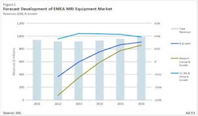 EMEA MRI equipment forecast