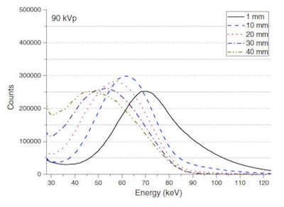 Phantom images acquired at 90 kVp with 1- (a, f), 10- (b, g), 20- (c, h), 30- (d, i), and 40-mm (e, j) thicknesses of PFC filters. The upper and lower rows include and exclude electronic noise, respectively.