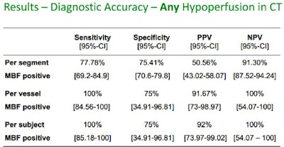 Results in 31 patients show that perfusion CT is moderately reliable for distinguishing ischemic from normal myocardium, and more sensitive for detecting infarcted myocardium.
