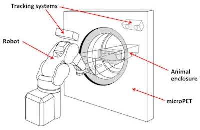 The robotic tracking system keeps the animal's head within the PET scanner's field-of-view.