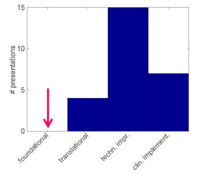 Of the 26 most highly scored research projects presented at this year's AAPM annual meeting, most were categorized as technological improvements or clinical implementation. There were none in the foundational research category. Image courtesy of Thomas Bortfeld.