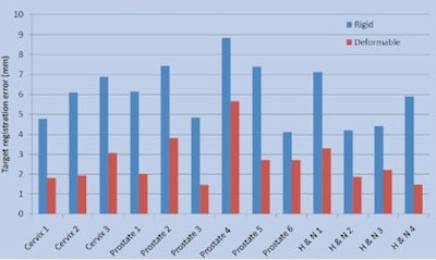 Figure 4: Quantitative assessment of CT-MRI deformable image registration versus rigid. Results show that average target registration error is significantly reduced.