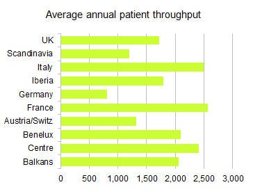 The average throughput per site is 1,622 patients per year, but the national rate varies throughout Europe. In the chart, the term 'Centre' includes Hungary, Czech Republic, Slovakia, and Poland.