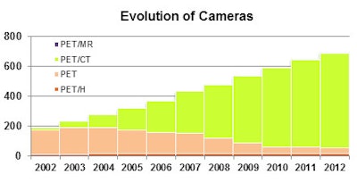 The past decade has seen a dramatic shift from PET to PET/CT, as well as the introduction of PET/MRI. In the chart, PET/H is a class of Siemens equipment dedicated to head examinations, and they continue to be used in research institutions; the segment for PET/MR is there, but is very small. Figures courtesy of Anthony Stevens, PhD.