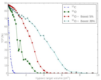 Tumor control drops off as the painted hypoxic volume increases in size. Oxygen-16 ion beams are associated with higher LET, allowing larger hypoxic volumes to be controlled, particularly when accompanied by a small dose boost. Image courtesy of Jakob Toftegaard.