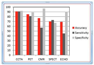 Source: Dr. Danilo Neglia et al, American Heart Association Scientific Sessions 2013.
