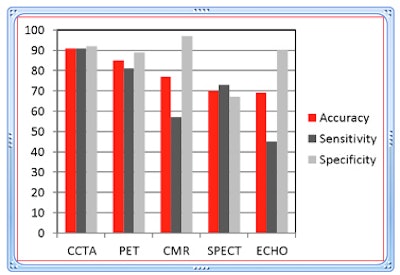 Source: Dr. Danilo Neglia et al, American Heart Association Scientific Sessions 2013.