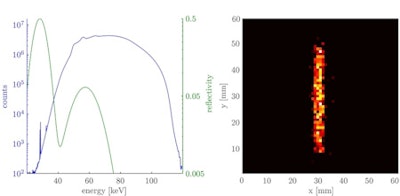 Left: Logarithmic plot of the detected x-ray spectrum averaged over the scanned volume of the 10 µg/ml iodine solution cylinder of the small-animal phantom for an energy bin size of 100 eV. The normal distributions (shown in green) indicate the reflectivity curve of the first and second reflection order of the crystal. Right: Attenuation corrected fluorescence image showing the position of the iodine solution cylinder.