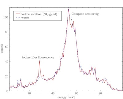 X-ray spectra for a water sample and an iodine solution sample with an iodine concentration of 50 µg/ml. The energy-selective crystal reflection spectrally isolates the Kα iodine fluorescence x-rays from the scattering background.