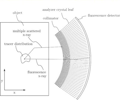 Schematic of the proposed x-ray fluorescence imaging set-up (side-view). All images courtesy of Physics in Medicine and Biology.