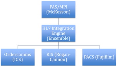 HL7 ADT Messages.