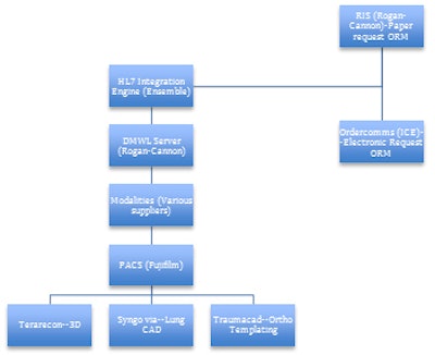 HL7 ORM Messages, DICOM Modality Worklist, and DICOM Send