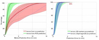 Left: PCA motion prediction using 2D fiducial markers. Right: PCA prediction using either tracked diaphragm SI-motion or 2D markers motion as predictor.