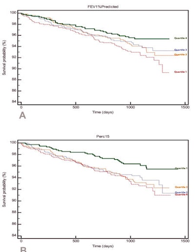 Kaplan-Meier survival curves for incident cardiovascular events per quartile. FEV1%predicted (top), perc15 (middle), and coronary calcium volume (bottom). Test for linear trend was performed across the quartiles and was statistically significant for all variables. Images courtesy of Dr. Richard Takx.