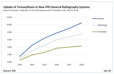 Uptake of tomosynthesis