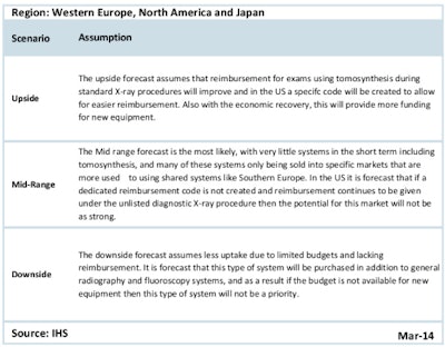 Forecast of digital tomosynthesis