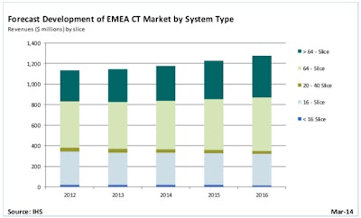 Forecast development of the Europe, Middle East, and Africa (EMEA) CT market by system type.