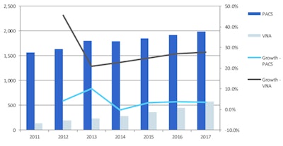 Revenues [$ millions] - includes new systems and maintenance. Source: IHS.