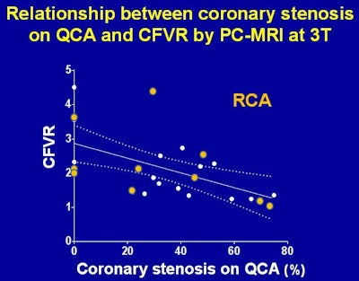 QCA and CFVR relationship