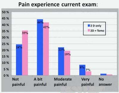 Most of the women found DBT to feel similar or even slightly less painful than standard mammography.