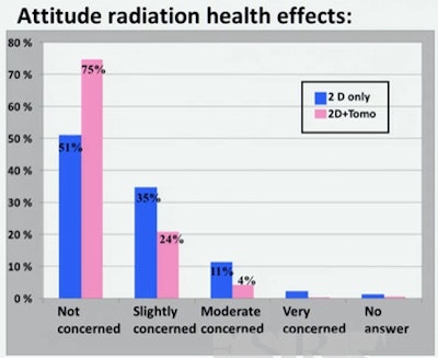 Other results regarding the attitude of radiation effects. All images courtesy of Randi Gullien.