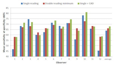 Chart shows the mean sensitivity of each reader in a clinically relevant high specificity range (80% to 100%), but pairs each reader with the worst of the 12 observers.