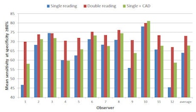 Chart shows the mean sensitivity of each reader in a clinically relevant high specificity range (80% to 100%). All charts courtesy of Dr. Steven Schalekamp.
